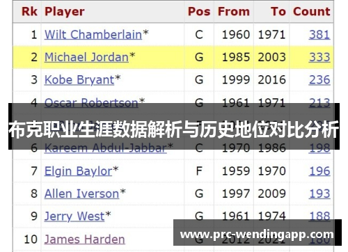 布克职业生涯数据解析与历史地位对比分析